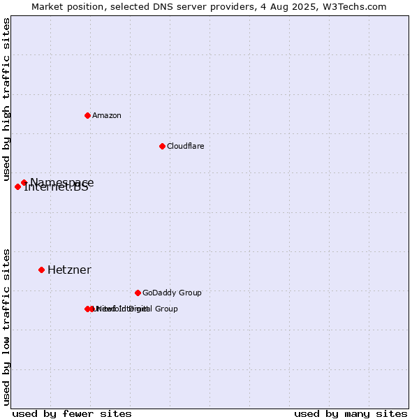 Market position of Hetzner vs. Namespace vs. Internet.BS