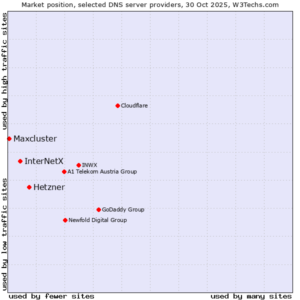 Market position of Hetzner vs. InterNetX vs. Maxcluster