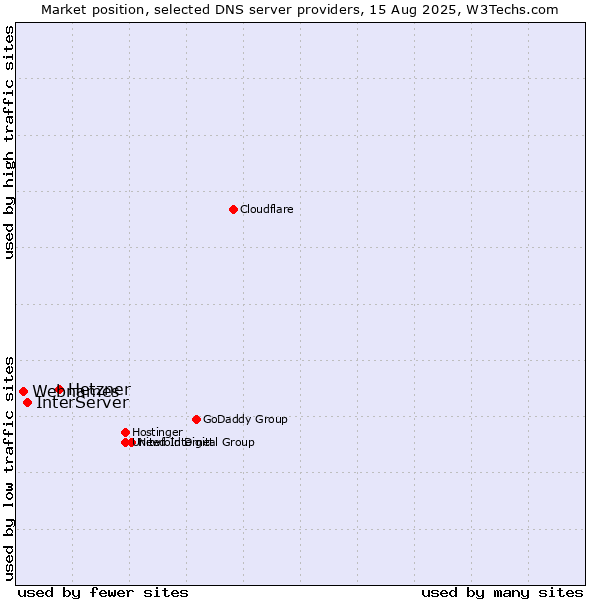 Market position of Hetzner vs. InterServer vs. Webnames