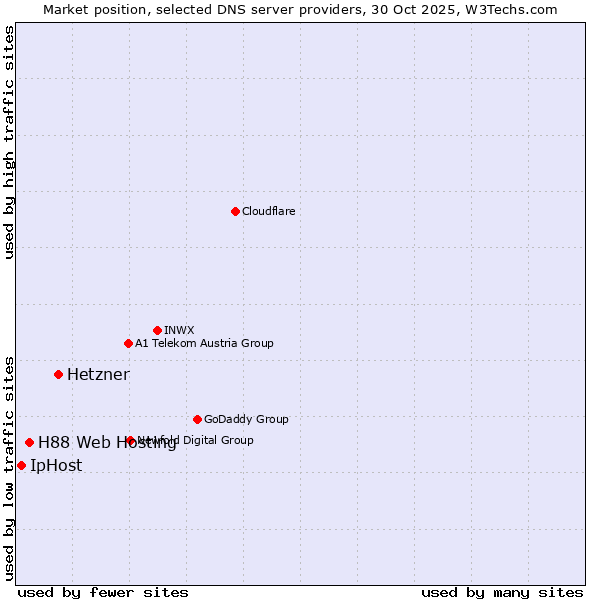 Market position of Hetzner vs. H88 Web Hosting vs. IpHost