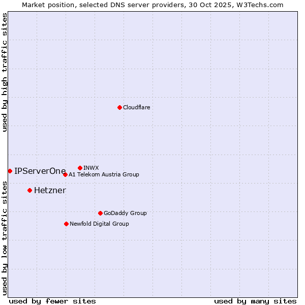 Market position of Hetzner vs. IPServerOne