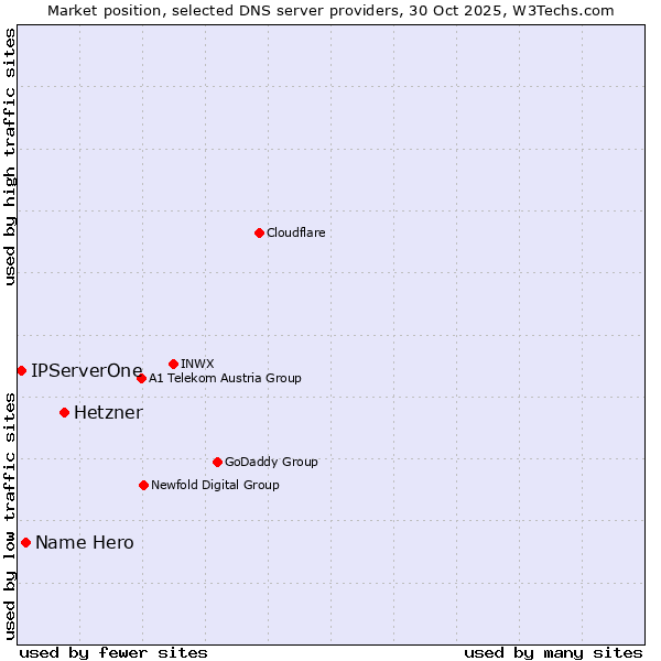 Market position of Hetzner vs. Name Hero vs. IPServerOne
