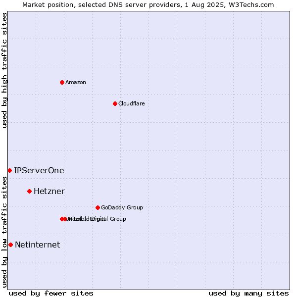 Market position of Hetzner vs. Netinternet vs. IPServerOne