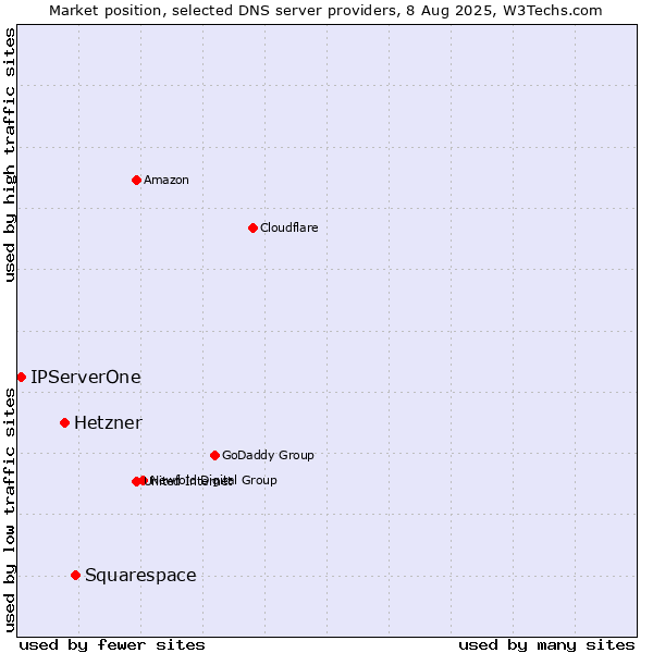 Market position of Squarespace vs. Hetzner vs. IPServerOne