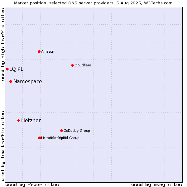 Market position of Hetzner vs. Namespace vs. IQ PL
