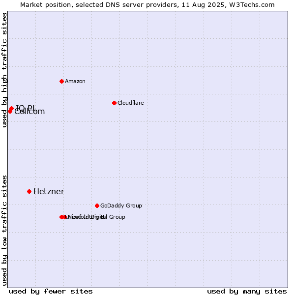 Market position of Hetzner vs. IQ PL vs. Cellcom