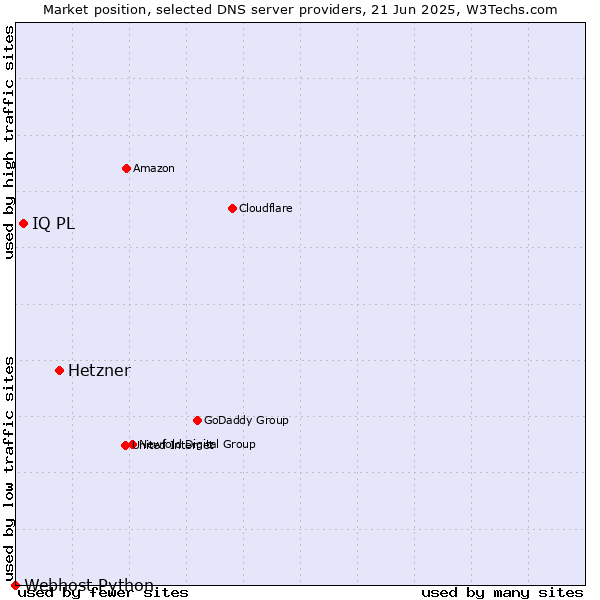 Market position of Hetzner vs. IQ PL vs. Webhost Python