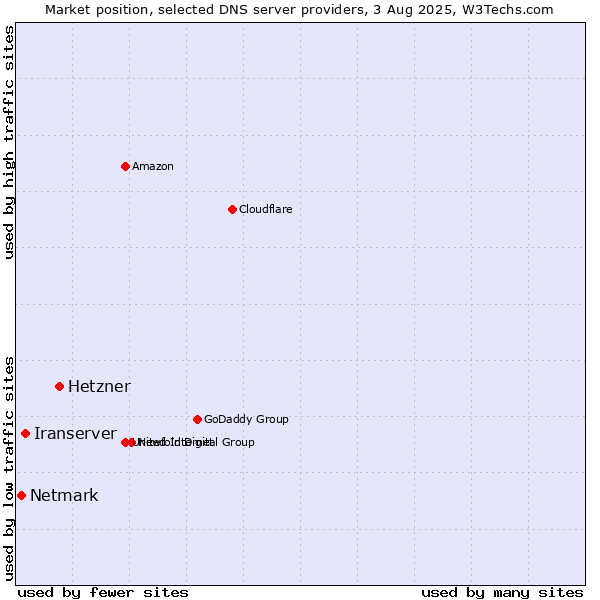 Market position of Hetzner vs. Iranserver vs. Netmark