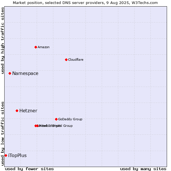 Market position of Hetzner vs. Namespace vs. iTopPlus