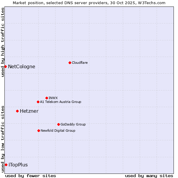 Market position of Hetzner vs. iTopPlus vs. NetCologne