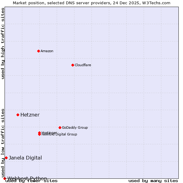 Market position of Hetzner vs. Janela Digital vs. Webhost Python