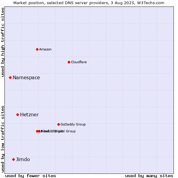 Market position of Hetzner vs. Jimdo vs. Namespace