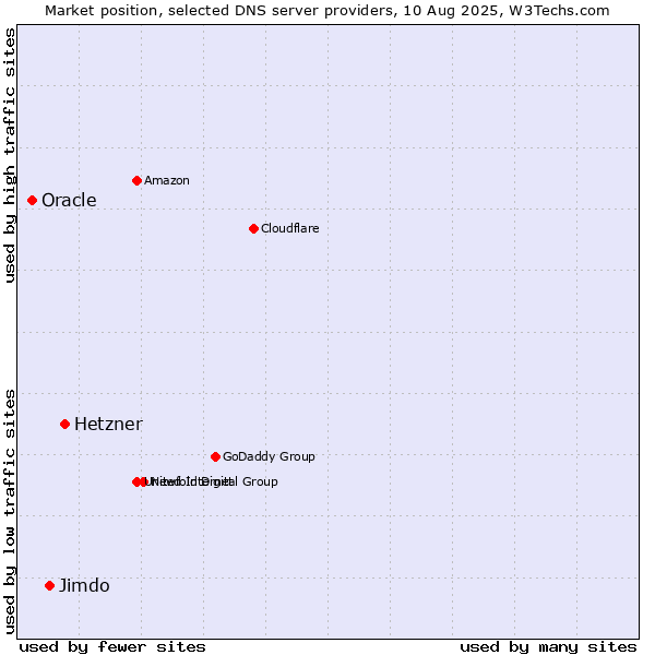 Market position of Hetzner vs. Jimdo vs. Oracle