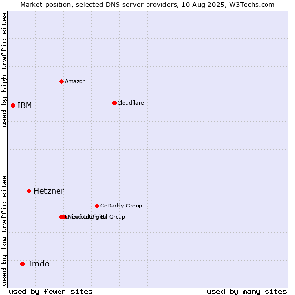 Market position of Hetzner vs. Jimdo vs. IBM