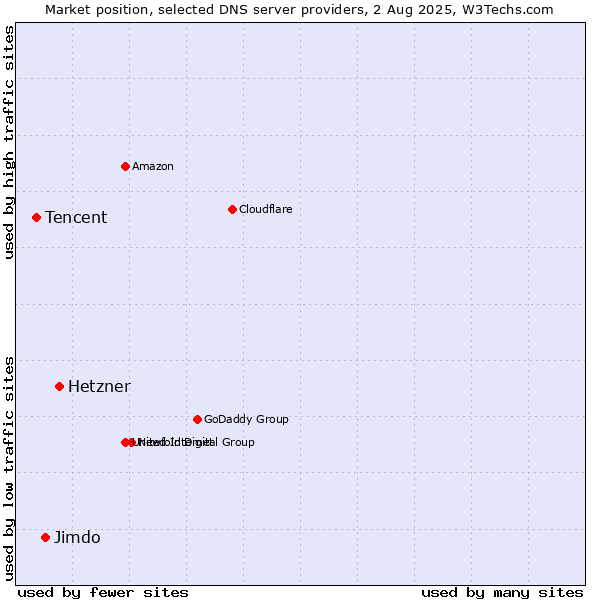 Market position of Hetzner vs. Jimdo vs. Tencent