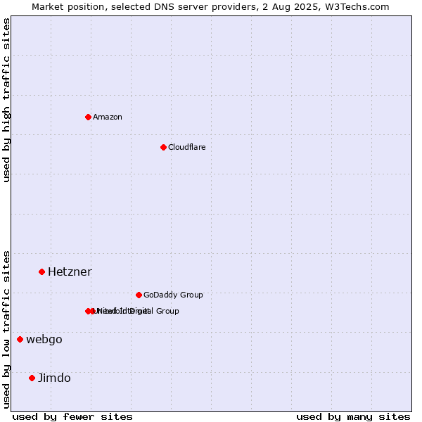 Market position of Hetzner vs. Jimdo vs. webgo