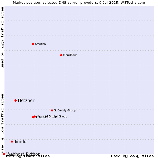 Market position of Hetzner vs. Jimdo vs. Webhost Python