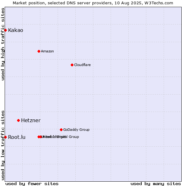 Market position of Hetzner vs. Kakao vs. Root.lu