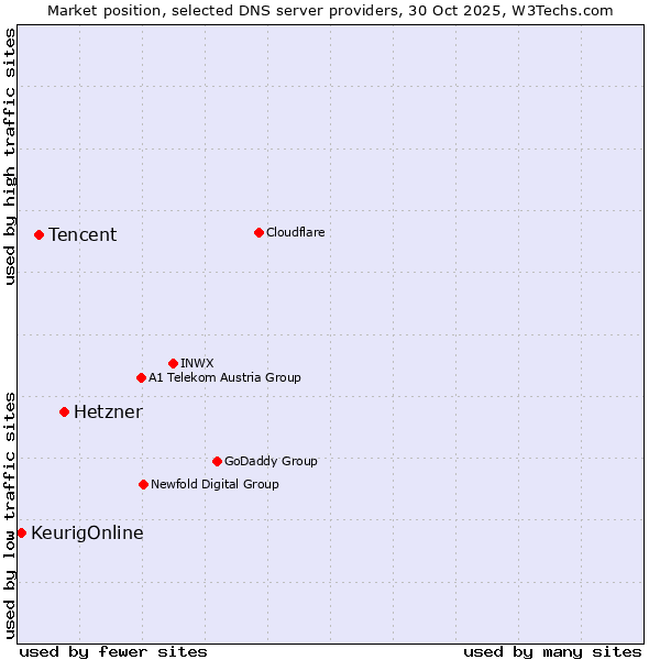 Market position of Hetzner vs. Tencent vs. KeurigOnline