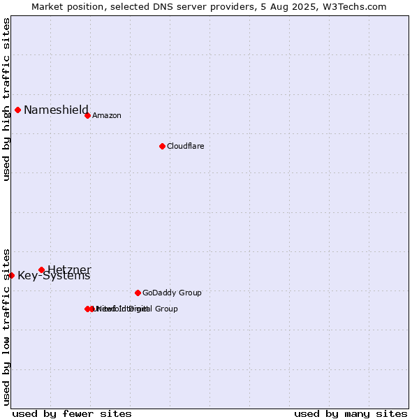 Market position of Hetzner vs. Nameshield vs. Key-Systems