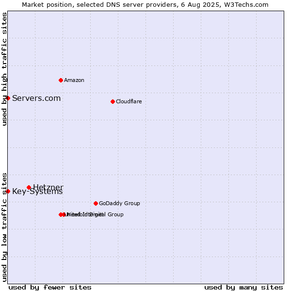 Market position of Hetzner vs. Servers.com vs. Key-Systems