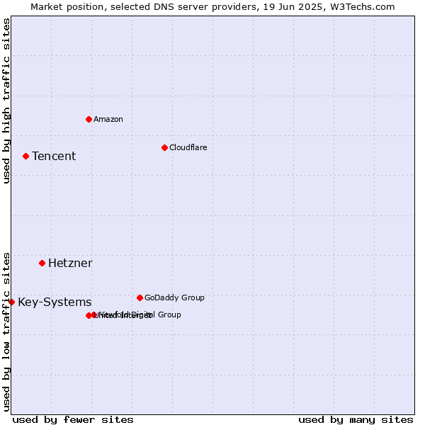 Market position of Hetzner vs. Tencent vs. Key-Systems