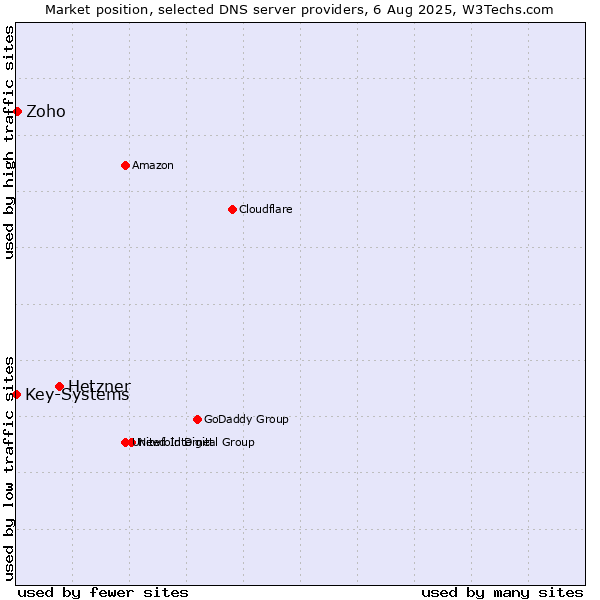 Market position of Hetzner vs. Zoho vs. Key-Systems