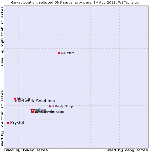 Market position of Network Solutions vs. Hetzner vs. Krystal