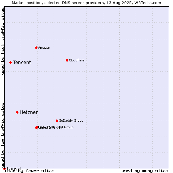 Market position of Hetzner vs. Tencent vs. Lansol