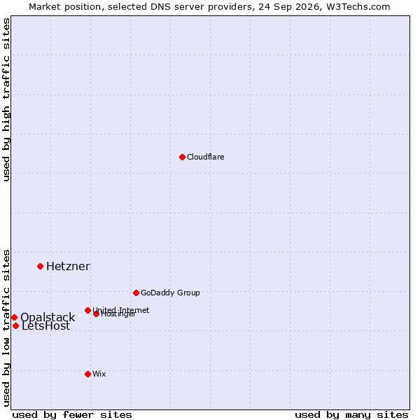 Market position of Hetzner vs. LetsHost vs. Opalstack