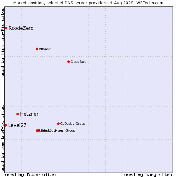 Market position of Hetzner vs. RcodeZero vs. Level27