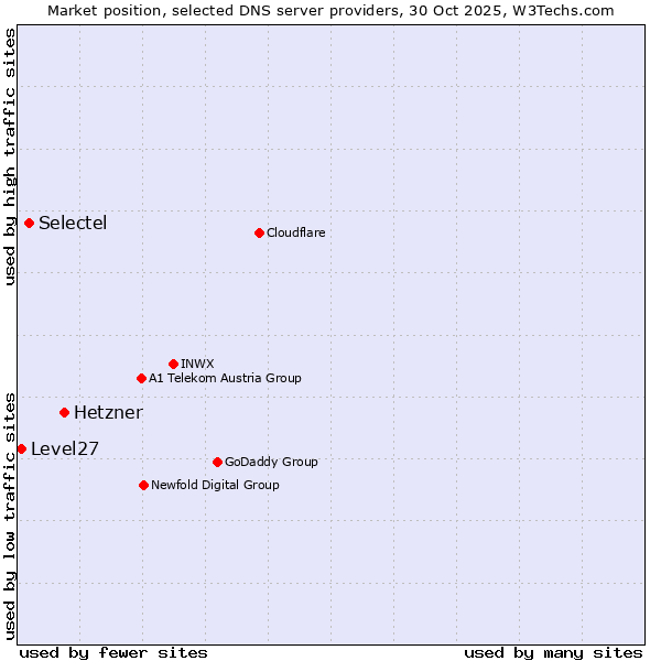 Market position of Hetzner vs. Selectel vs. Level27