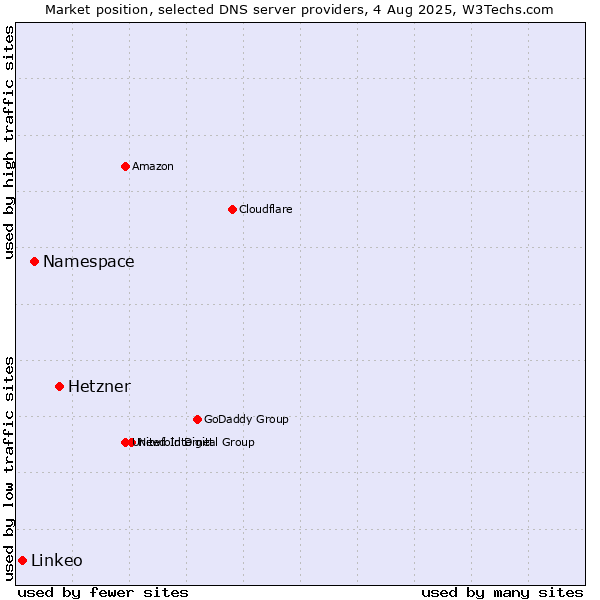 Market position of Hetzner vs. Namespace vs. Linkeo