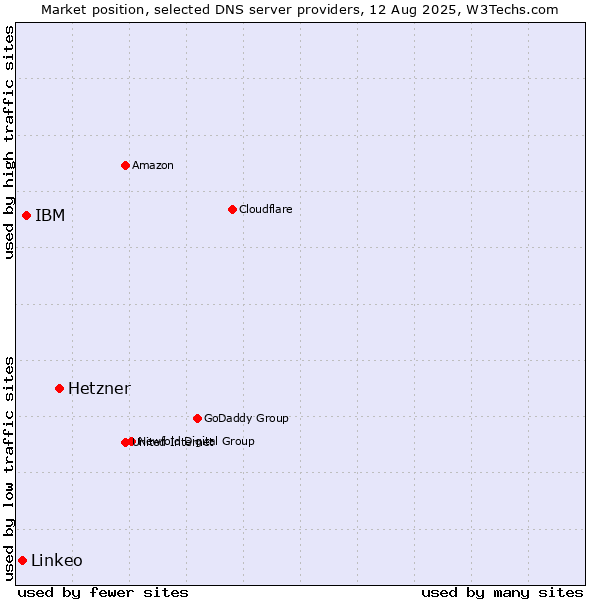 Market position of Hetzner vs. IBM vs. Linkeo