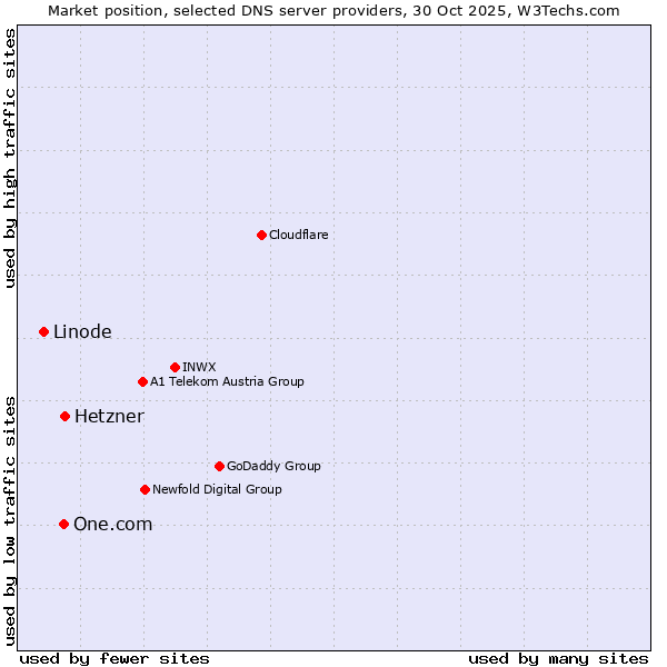 Market position of Hetzner vs. One.com vs. Linode