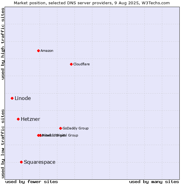 Market position of Squarespace vs. Hetzner vs. Linode