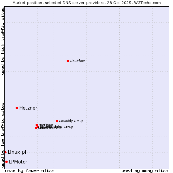 Market position of Hetzner vs. LPMotor vs. Linux.pl