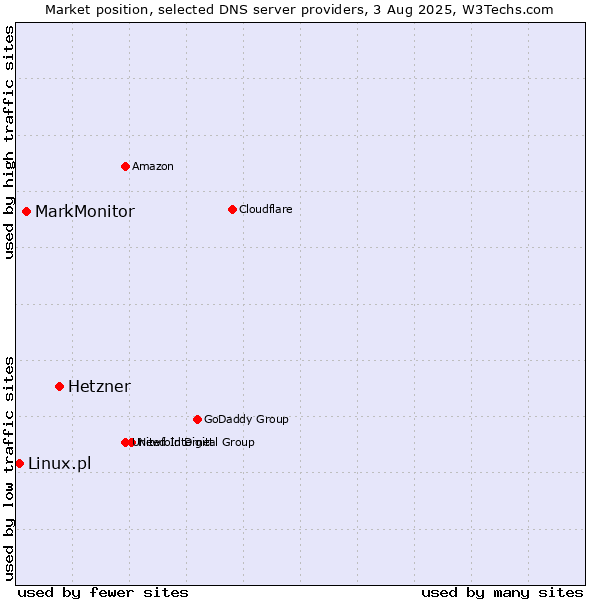 Market position of Hetzner vs. MarkMonitor vs. Linux.pl