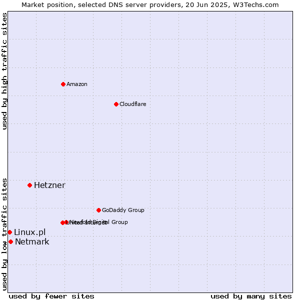 Market position of Hetzner vs. Netmark vs. Linux.pl