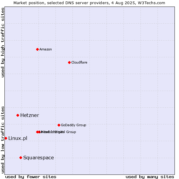 Market position of Squarespace vs. Hetzner vs. Linux.pl