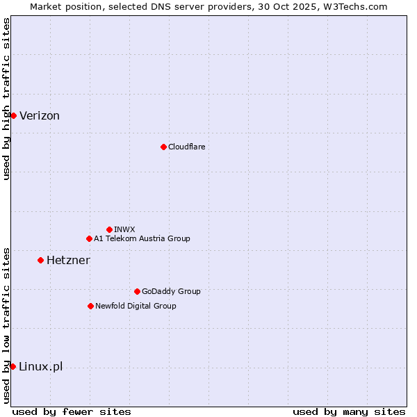 Market position of Hetzner vs. Verizon vs. Linux.pl