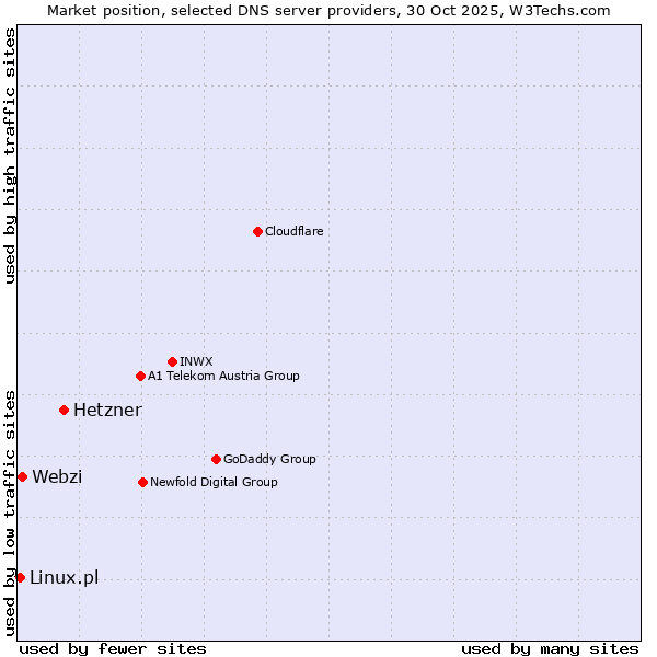 Market position of Hetzner vs. Webzi vs. Linux.pl