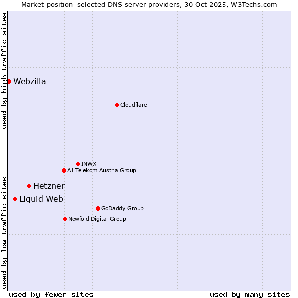 Market position of Hetzner vs. Liquid Web vs. Webzilla