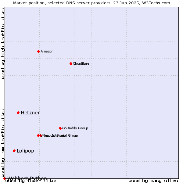 Market position of Hetzner vs. Lolipop vs. Webhost Python