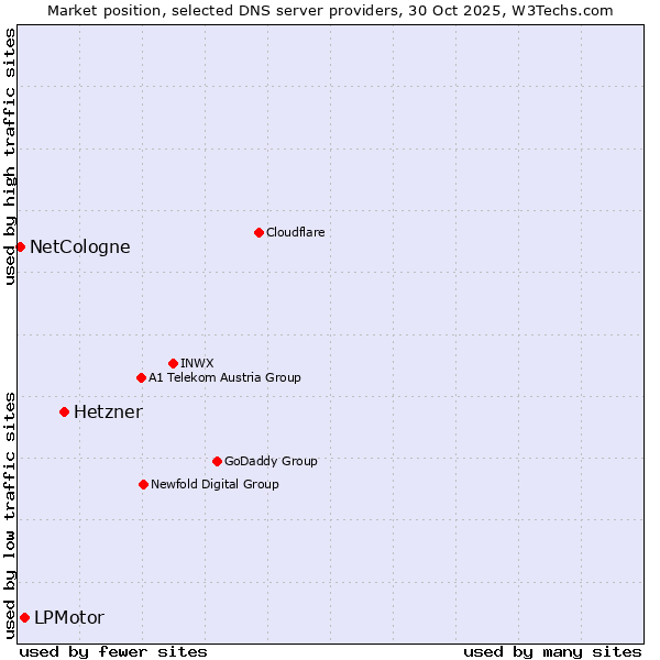 Market position of Hetzner vs. LPMotor vs. NetCologne