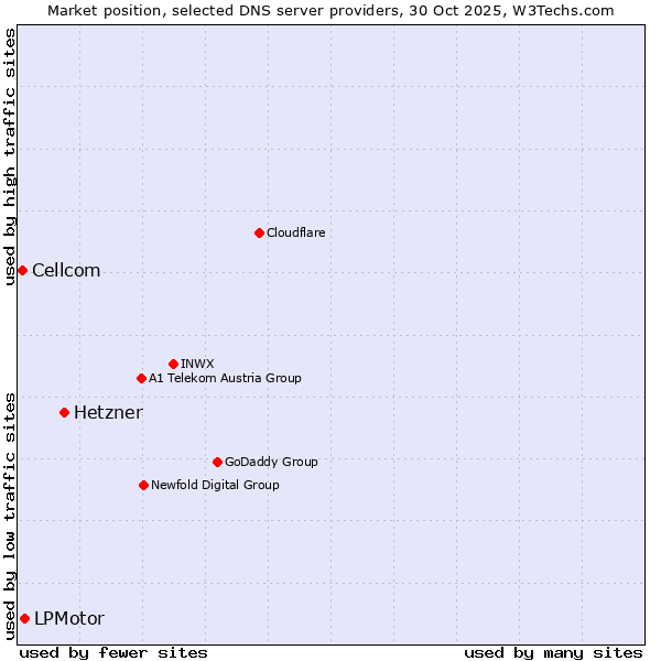 Market position of Hetzner vs. LPMotor vs. Cellcom