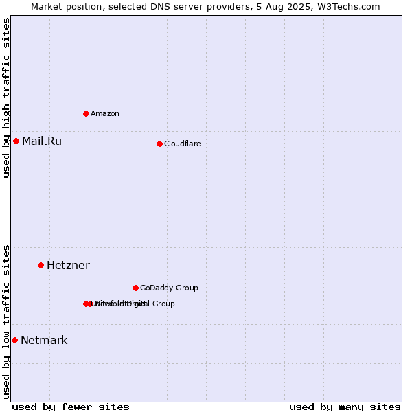 Market position of Hetzner vs. Mail.Ru vs. Netmark
