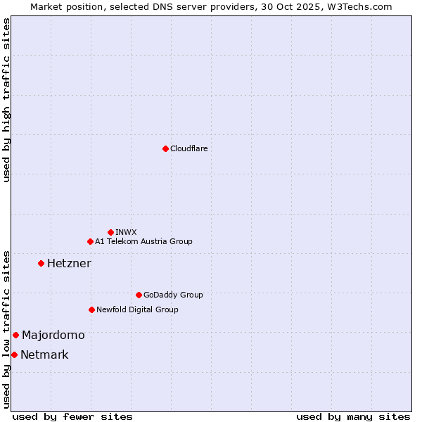 Market position of Hetzner vs. Majordomo vs. Netmark
