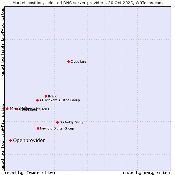 Market position of Hetzner vs. Openprovider vs. MakeShop Japan