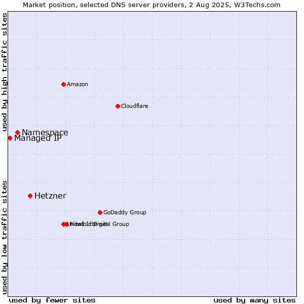 Market position of Hetzner vs. Namespace vs. Managed IP